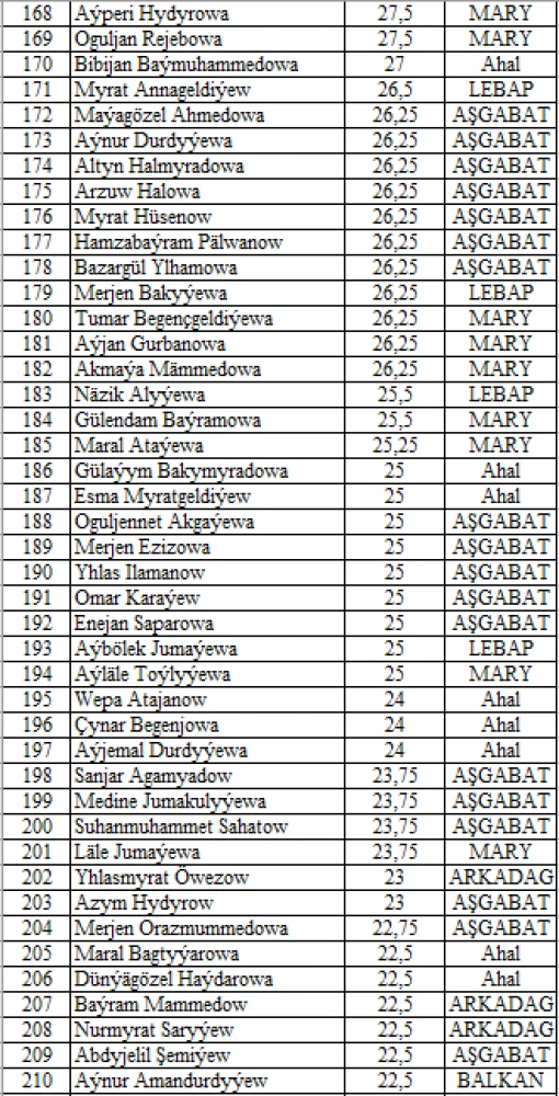 "Parahatçylygyň ýaş çaparlary" akyl-paýhas bäsleşiginiň V möwsüminiň saýlama testiniň NETIJELERI