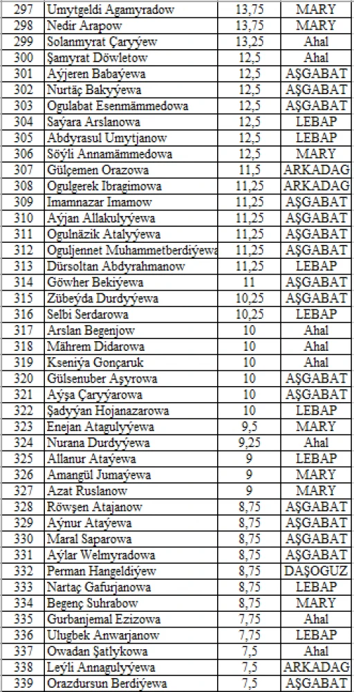 "Parahatçylygyň ýaş çaparlary" akyl-paýhas bäsleşiginiň V möwsüminiň saýlama testiniň NETIJELERI