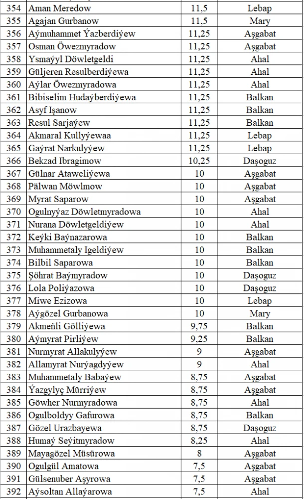 PARAHATÇYLYGYŇ ÝAŞ ÇAPARLARY BÄSLEŞIGINIŇ VI MÖWSÜMINE SAÝLAMA TESTINIŇ NETIJELERI