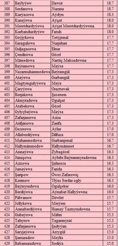 “MAGTYMGULY PYRAGYNYŇ PARAHATÇYLYK TAGLYMATY” ATLY ONLAÝN TEST BÄSLEŞIGINIŇ NETIJELERI