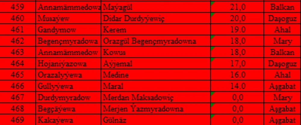 TÜRKMENISTANYŇ TARYHY, IŇLIS DILI, MATEMATIKA, TÜRKMEN DILI DERSLERI BOÝUNÇA OLIMPIADANYŇ I TAPGYRYNYŇ NETIJELERI