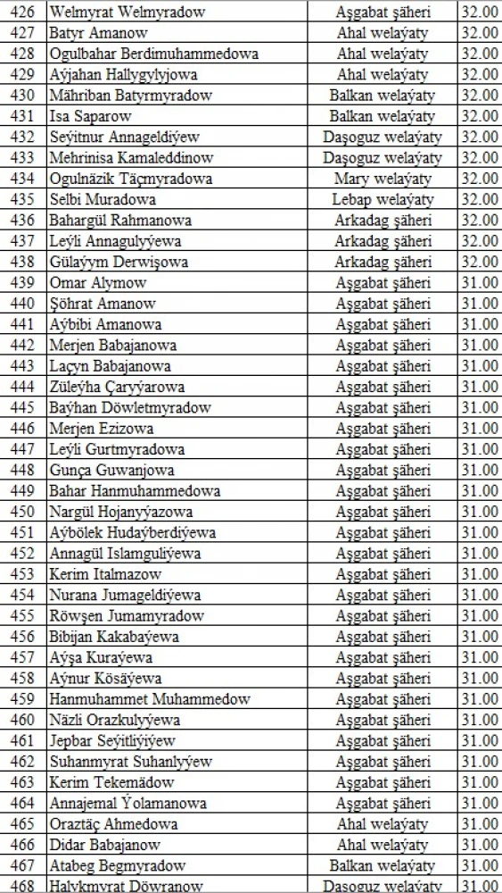 "Parahatçylygyň ýaş çaparlary" akyl-paýhas bäsleşiginiň IV möwsüminiň saýlama testiniň NETIJELERI (dowamy)