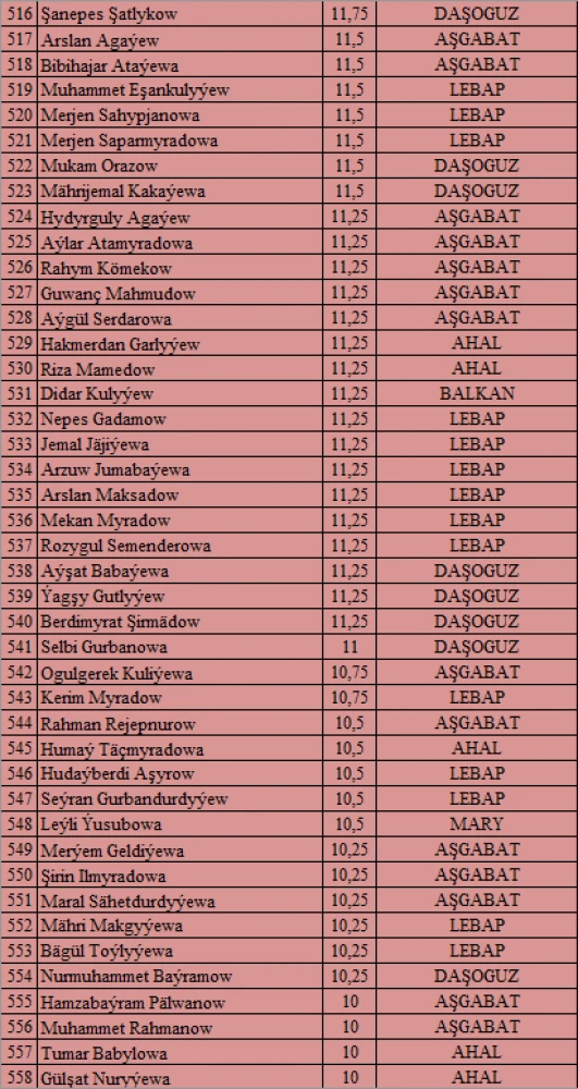 “Watanyň daýanjy – bilimli ýaşlar, Arkadagly Gahryman Serdaryň guwanjy ýaşlar!” atly IV OLIMPIADASYNYŇ I TAPGYRYNYŇ NETIJELERI