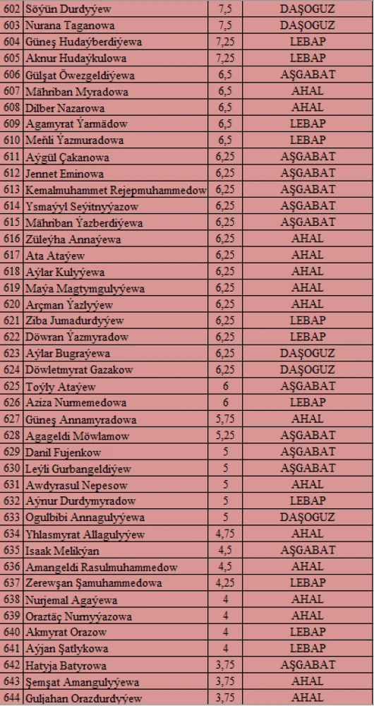 “Watanyň daýanjy – bilimli ýaşlar, Arkadagly Gahryman Serdaryň guwanjy ýaşlar!” atly IV OLIMPIADASYNYŇ I TAPGYRYNYŇ NETIJELERI