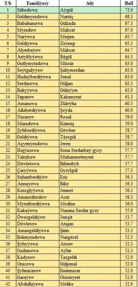 “MAGTYMGULY PYRAGYNYŇ PARAHATÇYLYK TAGLYMATY” ATLY ONLAÝN TEST BÄSLEŞIGINIŇ NETIJELERI