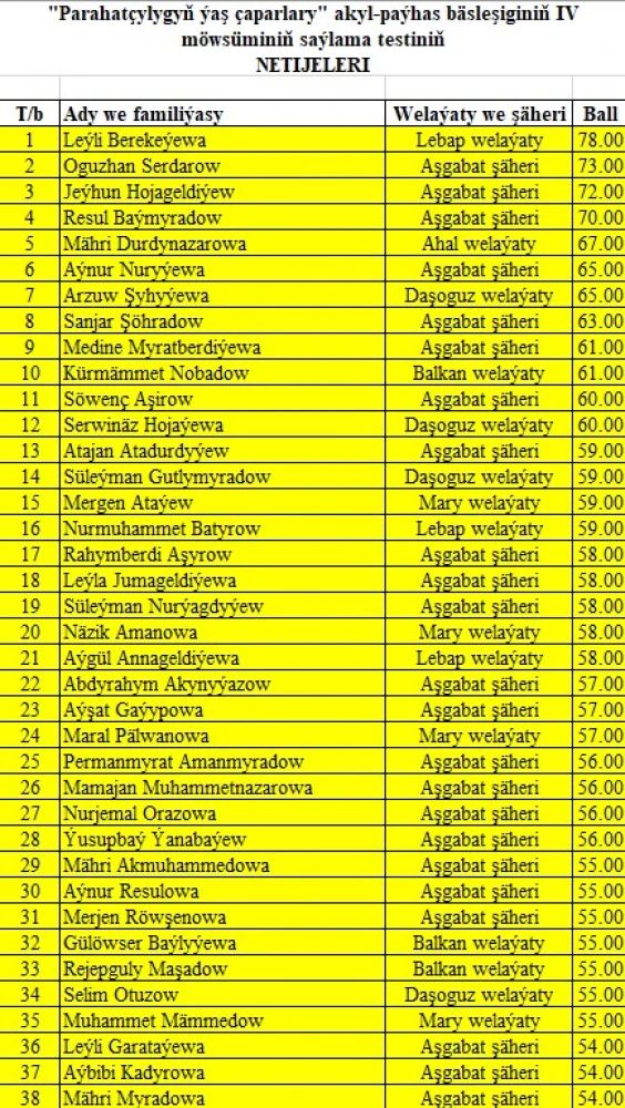 Results of IV Selective Round Tests of “Young Messengers of Peace” Intellectual Competition