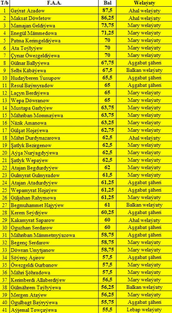 TÜRKMENISTANYŇ TARYHY, IŇLIS DILI, MATEMATIKA, TÜRKMEN DILI DERSLERI BOÝUNÇA OLIMPIADANYŇ I TAPGYRYNYŇ NETIJELERI