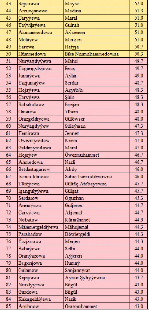 “MAGTYMGULY PYRAGYNYŇ PARAHATÇYLYK TAGLYMATY” ATLY ONLAÝN TEST BÄSLEŞIGINIŇ NETIJELERI
