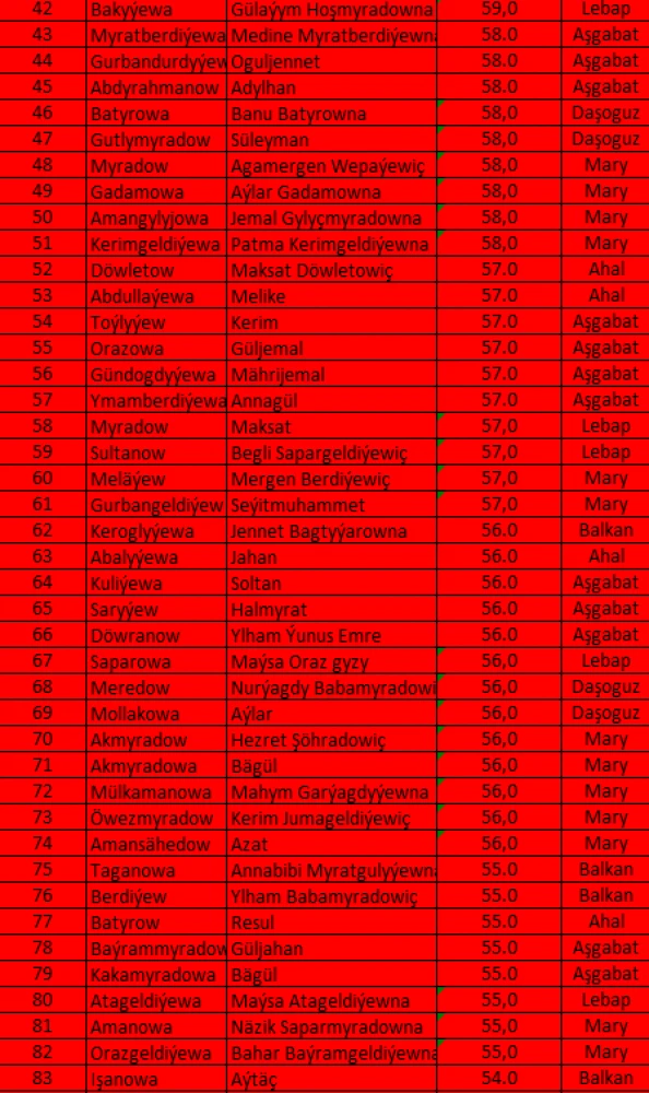 TÜRKMENISTANYŇ TARYHY, IŇLIS DILI, MATEMATIKA, TÜRKMEN DILI DERSLERI BOÝUNÇA OLIMPIADANYŇ II TAPGYRYNYŇ NETIJELERI