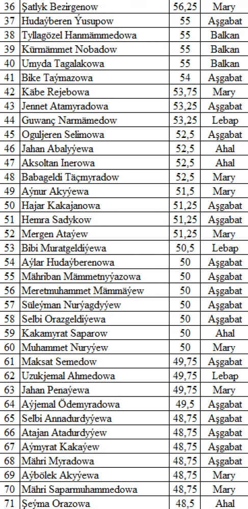 Итоги II тура олимпиады по истории Туркменистана, математике, туркменскому и английскому языкам