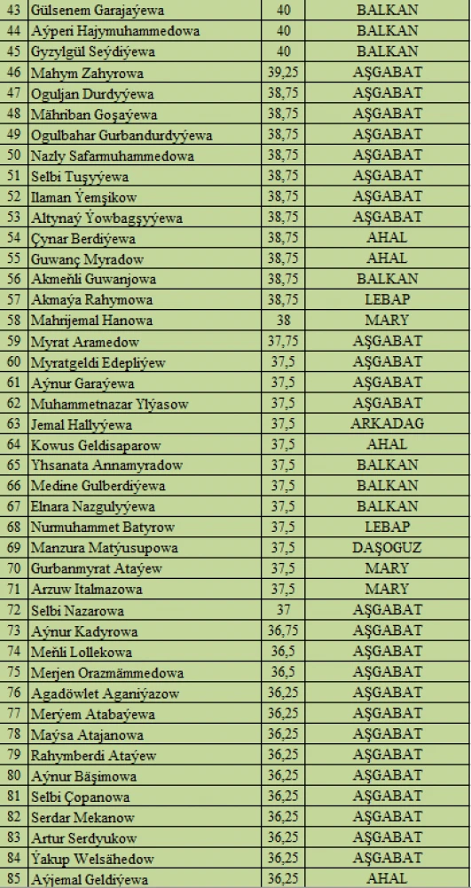 “Watanyň daýanjy – bilimli ýaşlar, Arkadagly Gahryman Serdaryň guwanjy ýaşlar!” atly IV OLIMPIADASYNYŇ I TAPGYRYNYŇ NETIJELERI