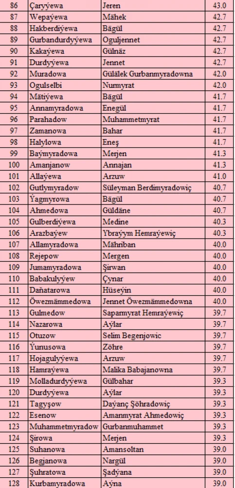 “MAGTYMGULY PYRAGYNYŇ PARAHATÇYLYK TAGLYMATY” ATLY ONLAÝN TEST BÄSLEŞIGINIŇ NETIJELERI
