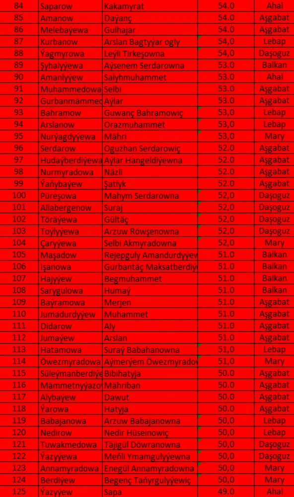 TÜRKMENISTANYŇ TARYHY, IŇLIS DILI, MATEMATIKA, TÜRKMEN DILI DERSLERI BOÝUNÇA OLIMPIADANYŇ II TAPGYRYNYŇ NETIJELERI