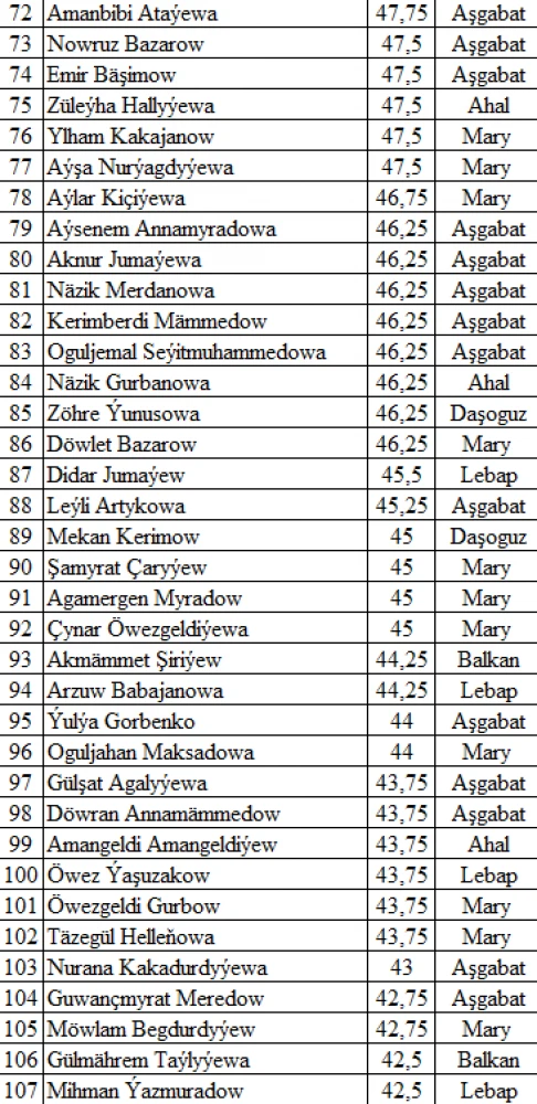 Итоги II тура олимпиады по истории Туркменистана, математике, туркменскому и английскому языкам