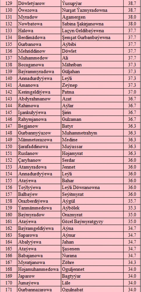“MAGTYMGULY PYRAGYNYŇ PARAHATÇYLYK TAGLYMATY” ATLY ONLAÝN TEST BÄSLEŞIGINIŇ NETIJELERI