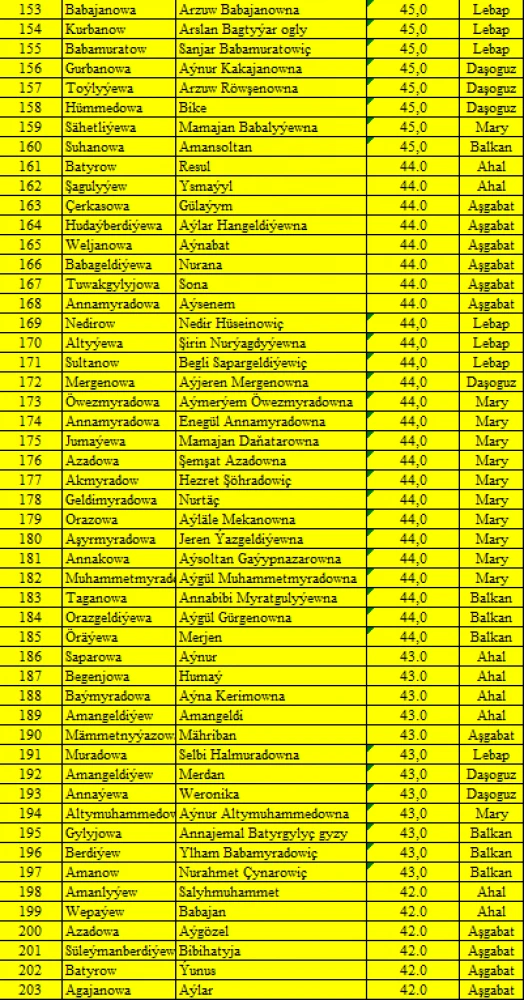 TÜRKMENISTANYŇ TARYHY, IŇLIS DILI, MATEMATIKA, TÜRKMEN DILI DERSLERI BOÝUNÇA OLIMPIADANYŇ I TAPGYRYNYŇ NETIJELERI