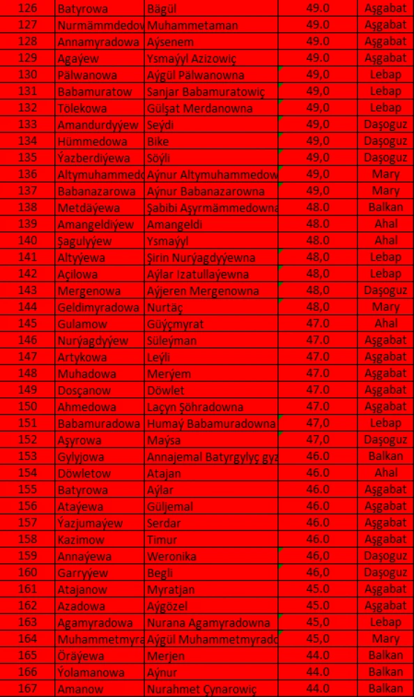 TÜRKMENISTANYŇ TARYHY, IŇLIS DILI, MATEMATIKA, TÜRKMEN DILI DERSLERI BOÝUNÇA OLIMPIADANYŇ II TAPGYRYNYŇ NETIJELERI