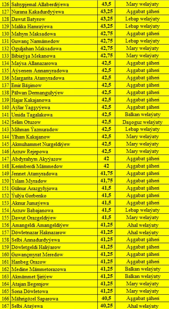 TÜRKMENISTANYŇ TARYHY, IŇLIS DILI, MATEMATIKA, TÜRKMEN DILI DERSLERI BOÝUNÇA OLIMPIADANYŇ I TAPGYRYNYŇ NETIJELERI