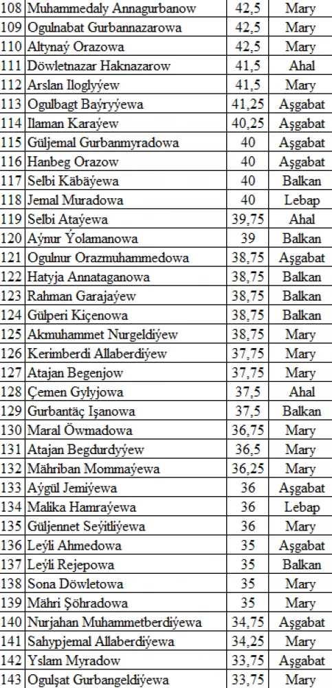 Итоги II тура олимпиады по истории Туркменистана, математике, туркменскому и английскому языкам