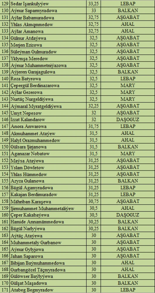 “Watanyň daýanjy – bilimli ýaşlar, Arkadagly Gahryman Serdaryň guwanjy ýaşlar!” atly IV OLIMPIADASYNYŇ I TAPGYRYNYŇ NETIJELERI
