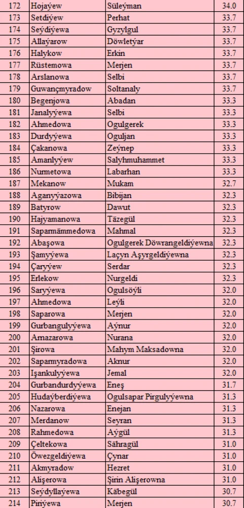 “MAGTYMGULY PYRAGYNYŇ PARAHATÇYLYK TAGLYMATY” ATLY ONLAÝN TEST BÄSLEŞIGINIŇ NETIJELERI