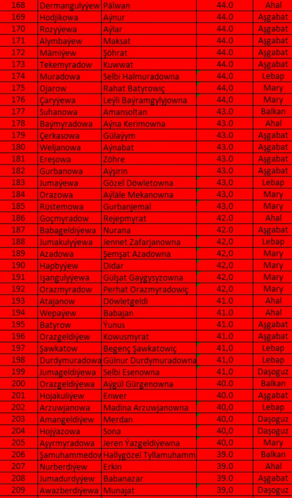 TÜRKMENISTANYŇ TARYHY, IŇLIS DILI, MATEMATIKA, TÜRKMEN DILI DERSLERI BOÝUNÇA OLIMPIADANYŇ II TAPGYRYNYŇ NETIJELERI