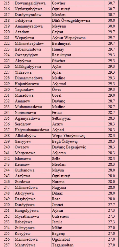 “MAGTYMGULY PYRAGYNYŇ PARAHATÇYLYK TAGLYMATY” ATLY ONLAÝN TEST BÄSLEŞIGINIŇ NETIJELERI