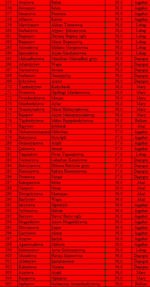 TÜRKMENISTANYŇ TARYHY, IŇLIS DILI, MATEMATIKA, TÜRKMEN DILI DERSLERI BOÝUNÇA OLIMPIADANYŇ I TAPGYRYNYŇ NETIJELERI
