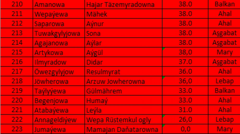 TÜRKMENISTANYŇ TARYHY, IŇLIS DILI, MATEMATIKA, TÜRKMEN DILI DERSLERI BOÝUNÇA OLIMPIADANYŇ II TAPGYRYNYŇ NETIJELERI