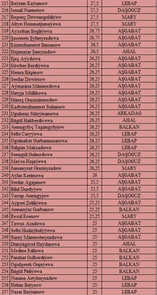 “Watanyň daýanjy – bilimli ýaşlar, Arkadagly Gahryman Serdaryň guwanjy ýaşlar!” atly IV OLIMPIADASYNYŇ I TAPGYRYNYŇ NETIJELERI