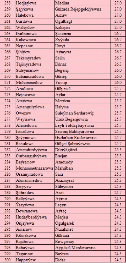 “MAGTYMGULY PYRAGYNYŇ PARAHATÇYLYK TAGLYMATY” ATLY ONLAÝN TEST BÄSLEŞIGINIŇ NETIJELERI