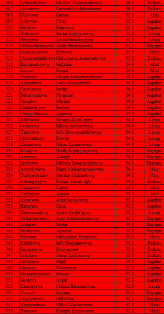 TÜRKMENISTANYŇ TARYHY, IŇLIS DILI, MATEMATIKA, TÜRKMEN DILI DERSLERI BOÝUNÇA OLIMPIADANYŇ I TAPGYRYNYŇ NETIJELERI