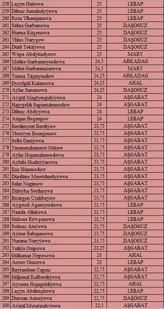 “Watanyň daýanjy – bilimli ýaşlar, Arkadagly Gahryman Serdaryň guwanjy ýaşlar!” atly IV OLIMPIADASYNYŇ I TAPGYRYNYŇ NETIJELERI