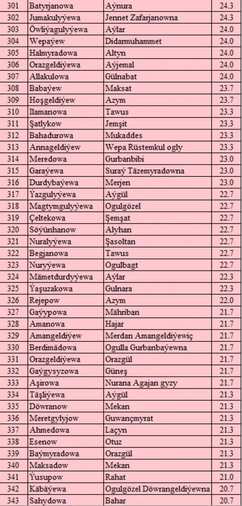 “MAGTYMGULY PYRAGYNYŇ PARAHATÇYLYK TAGLYMATY” ATLY ONLAÝN TEST BÄSLEŞIGINIŇ NETIJELERI