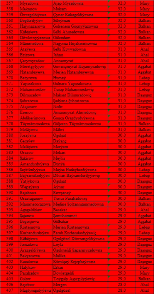 TÜRKMENISTANYŇ TARYHY, IŇLIS DILI, MATEMATIKA, TÜRKMEN DILI DERSLERI BOÝUNÇA OLIMPIADANYŇ I TAPGYRYNYŇ NETIJELERI