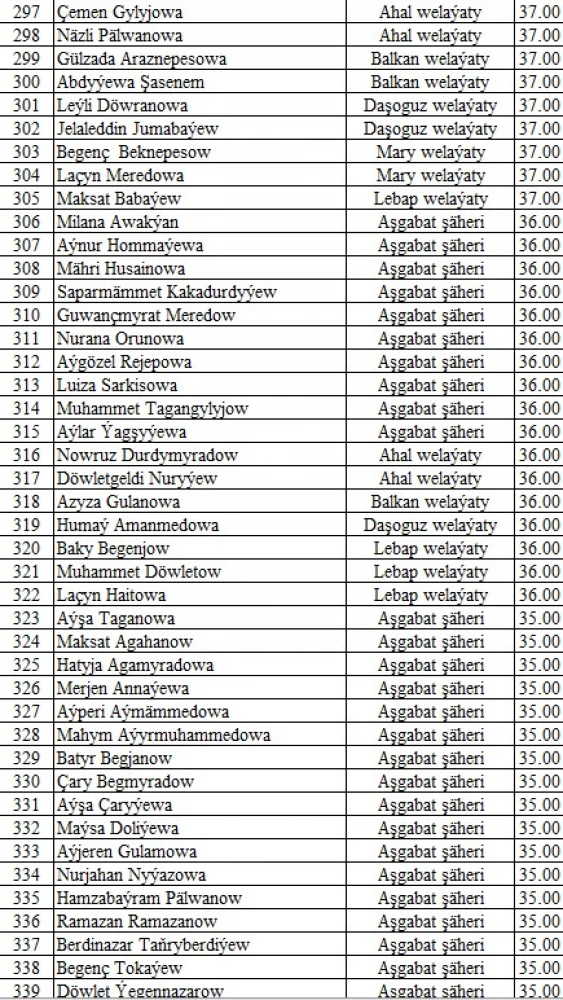 Results of IV Selective Round Tests of “Young Messengers of Peace” Intellectual Competition