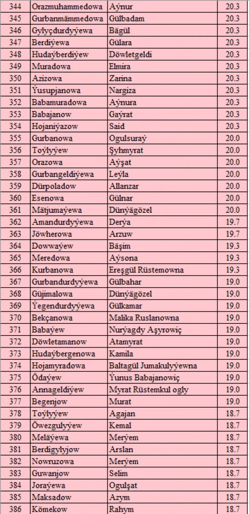 “MAGTYMGULY PYRAGYNYŇ PARAHATÇYLYK TAGLYMATY” ATLY ONLAÝN TEST BÄSLEŞIGINIŇ NETIJELERI