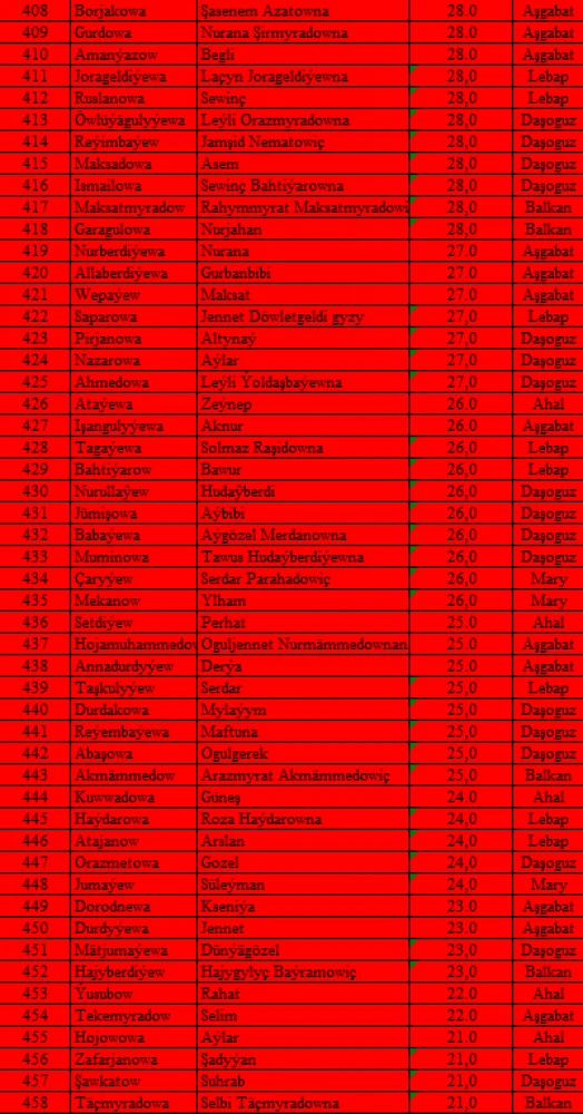 TÜRKMENISTANYŇ TARYHY, IŇLIS DILI, MATEMATIKA, TÜRKMEN DILI DERSLERI BOÝUNÇA OLIMPIADANYŇ I TAPGYRYNYŇ NETIJELERI