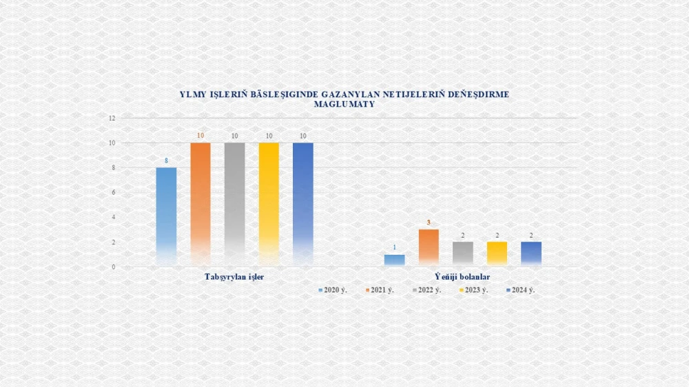 Indicators of the Institute of International Relations of the Ministry of Foreign Affairs of Turkmenistan for 2024 I