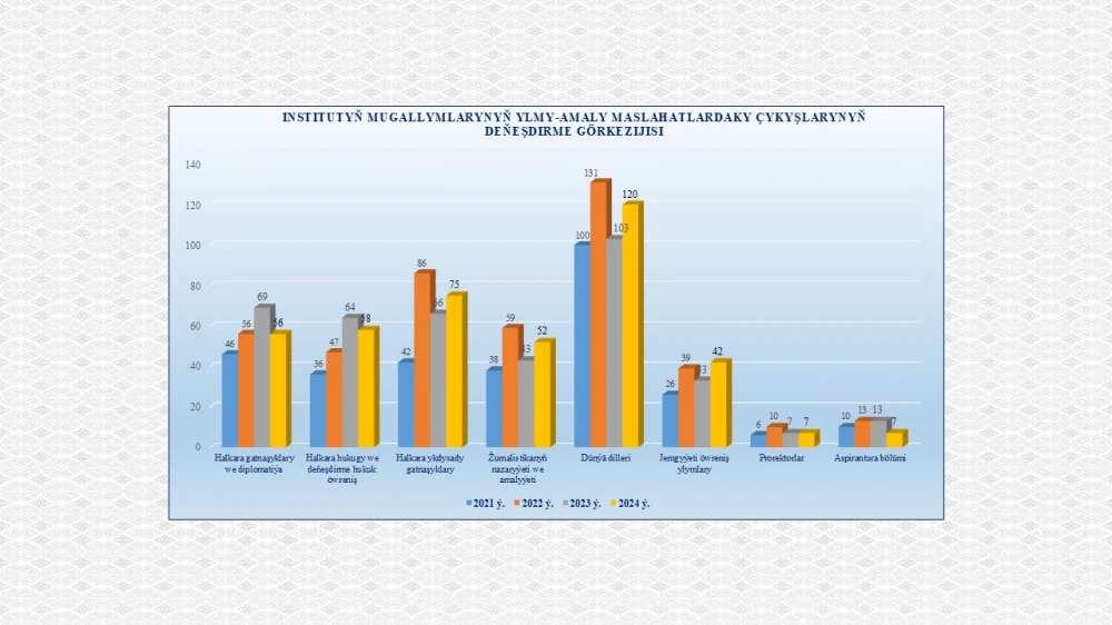 Indicators of the Institute of International Relations of the Ministry of Foreign Affairs of Turkmenistan for 2024 II
