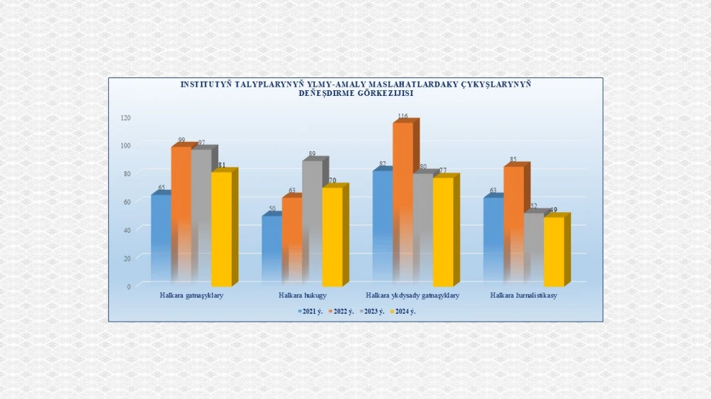 Indicators of the Institute of International Relations of the Ministry of Foreign Affairs of Turkmenistan for 2024 II
