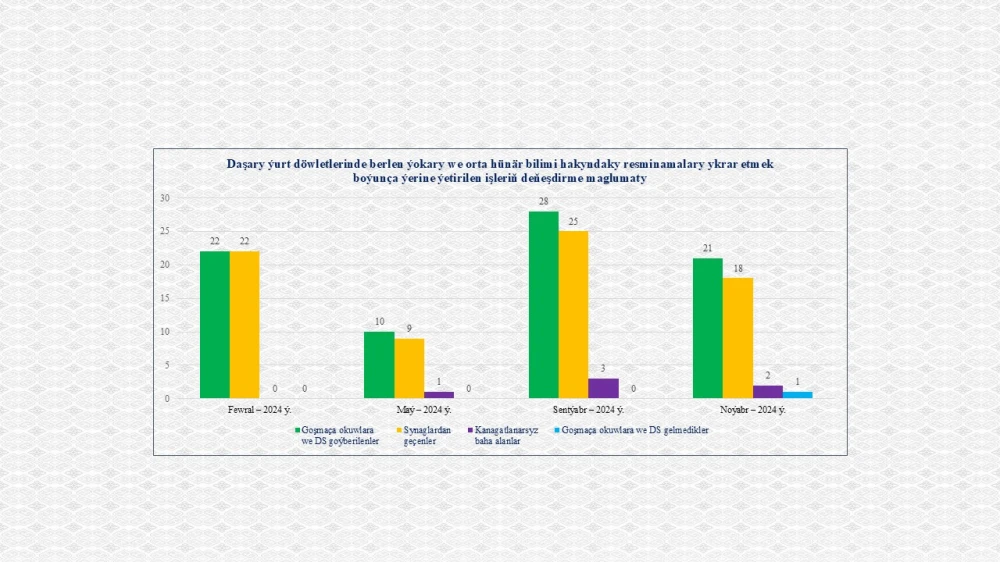 Indicators of the Institute of International Relations of the Ministry of Foreign Affairs of Turkmenistan for 2024 I