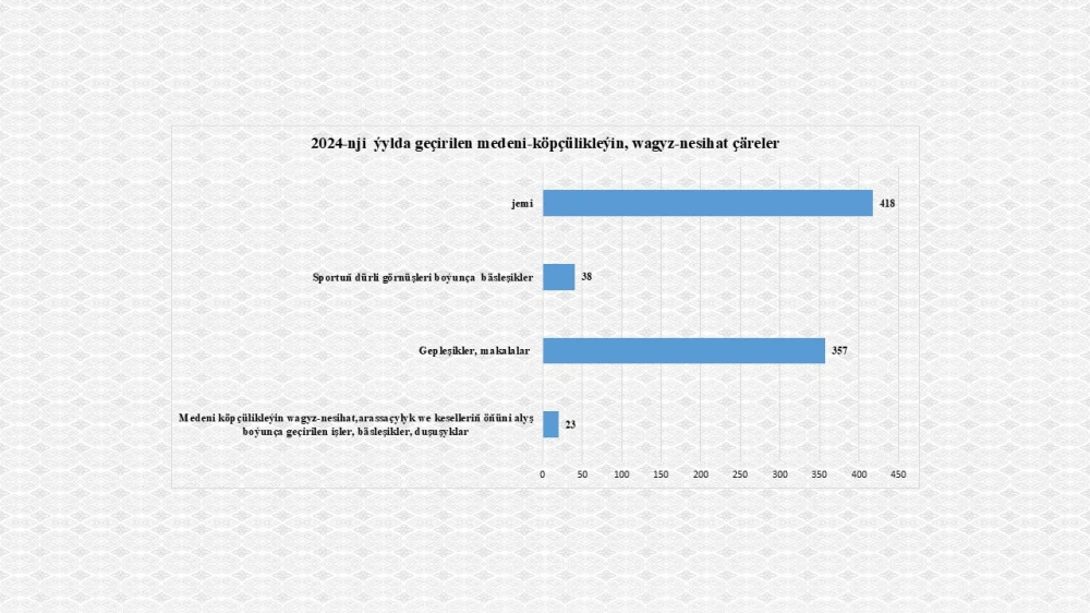 Indicators of the Institute of International Relations of the Ministry of Foreign Affairs of Turkmenistan for 2024 II